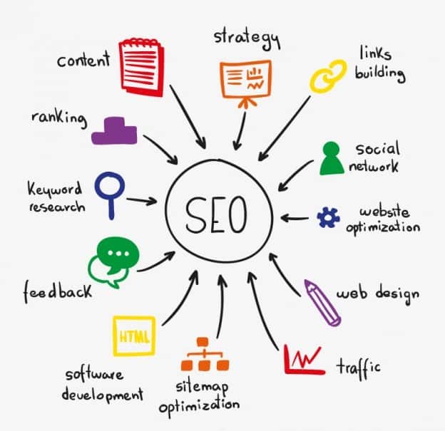 Mitos sobre SEO: veja quais são eles