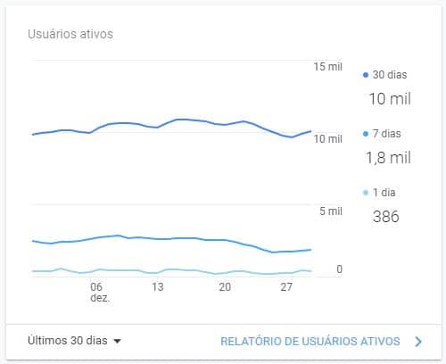 Mensurar Resultados no Marketing Digital