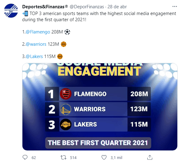 Flamengo se destaca nas redes sociais